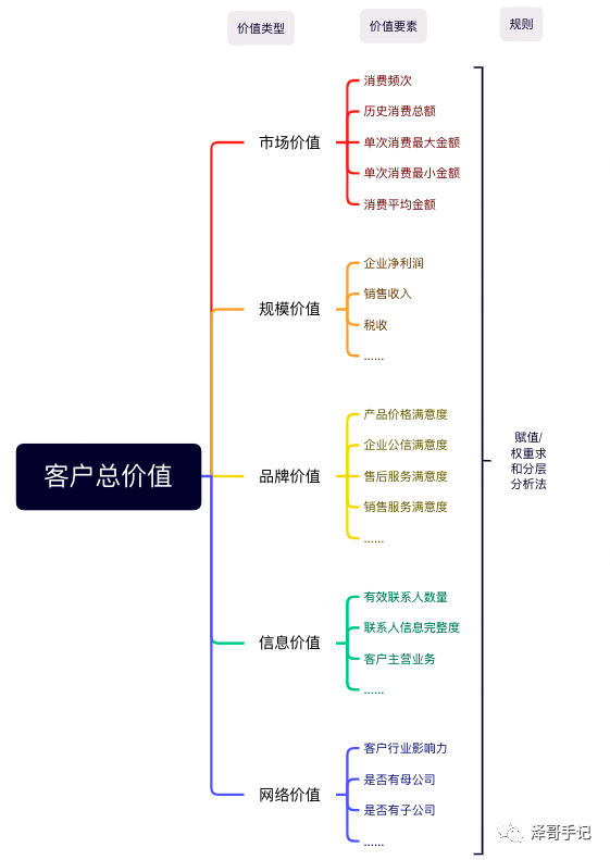 线索评分模型理论研究及实战设计